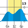 Kirby Park tide chart for Wednesday, October 13, 2021