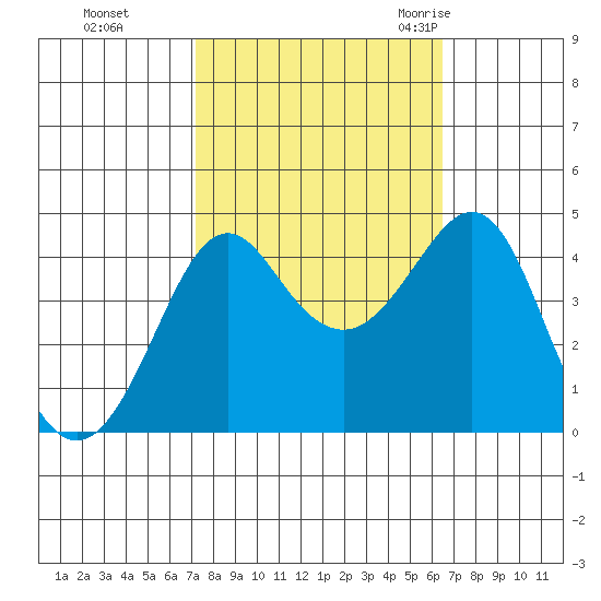 Kirby Park tide chart for Friday, October 15, 2021