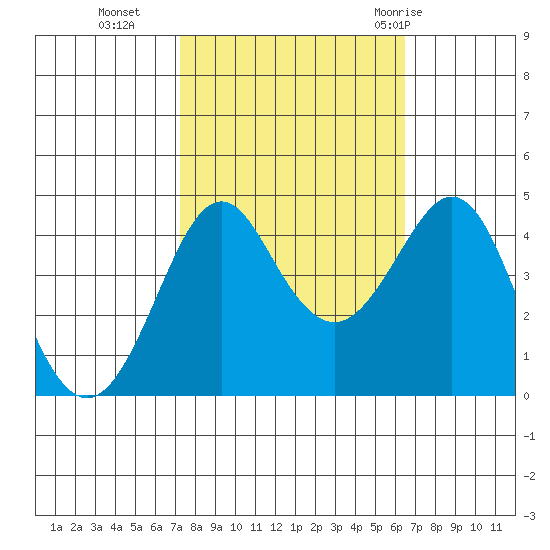 Kirby Park tide chart for Saturday, October 16, 2021