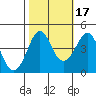 Kirby Park tide chart for Sunday, October 17, 2021