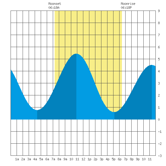 Kirby Park tide chart for Tuesday, October 19, 2021