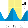 Kirby Park tide chart for Tuesday, October 19, 2021