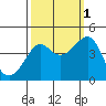 Kirby Park tide chart for Friday, October 1, 2021