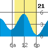 Kirby Park tide chart for Thursday, October 21, 2021