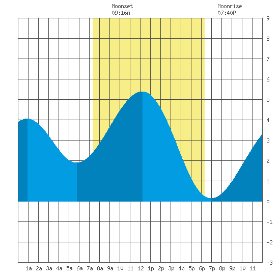 Kirby Park tide chart for Friday, October 22, 2021