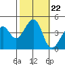 Kirby Park tide chart for Friday, October 22, 2021