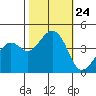 Kirby Park tide chart for Sunday, October 24, 2021