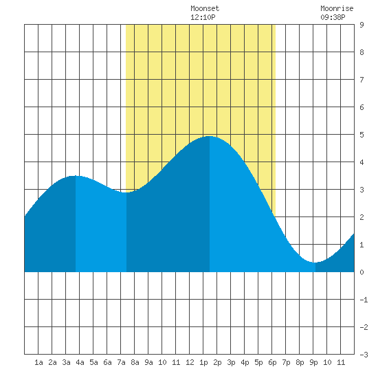 Kirby Park tide chart for Monday, October 25, 2021