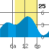 Kirby Park tide chart for Monday, October 25, 2021