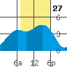 Kirby Park tide chart for Wednesday, October 27, 2021
