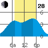 Kirby Park tide chart for Thursday, October 28, 2021