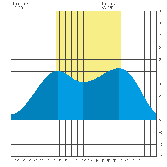 Kirby Park tide chart for Friday, October 29, 2021