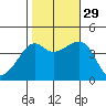 Kirby Park tide chart for Friday, October 29, 2021