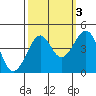 Kirby Park tide chart for Sunday, October 3, 2021