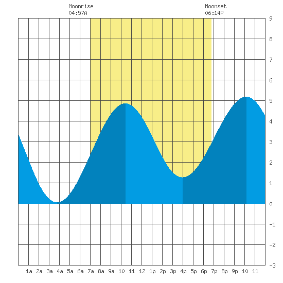 Kirby Park tide chart for Monday, October 4, 2021