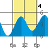 Kirby Park tide chart for Monday, October 4, 2021