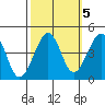 Kirby Park tide chart for Tuesday, October 5, 2021