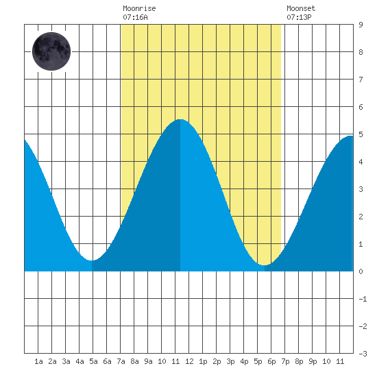 Kirby Park tide chart for Wednesday, October 6, 2021