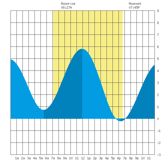 Kirby Park tide chart for Thursday, October 7, 2021