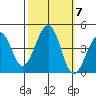 Kirby Park tide chart for Thursday, October 7, 2021
