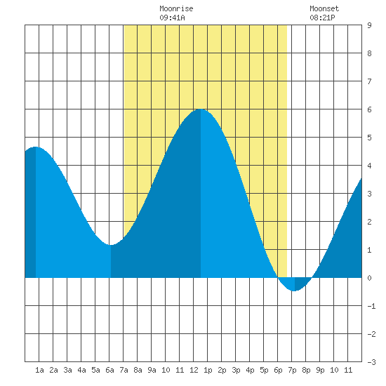 Kirby Park tide chart for Friday, October 8, 2021