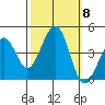 Kirby Park tide chart for Friday, October 8, 2021