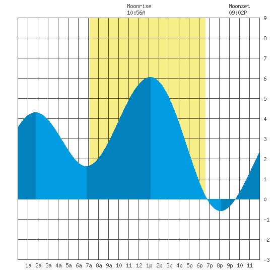Kirby Park tide chart for Saturday, October 9, 2021