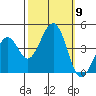 Kirby Park tide chart for Saturday, October 9, 2021