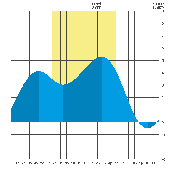 Kirby Park tide chart for Wednesday, November 10, 2021