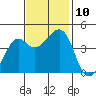 Kirby Park tide chart for Wednesday, November 10, 2021