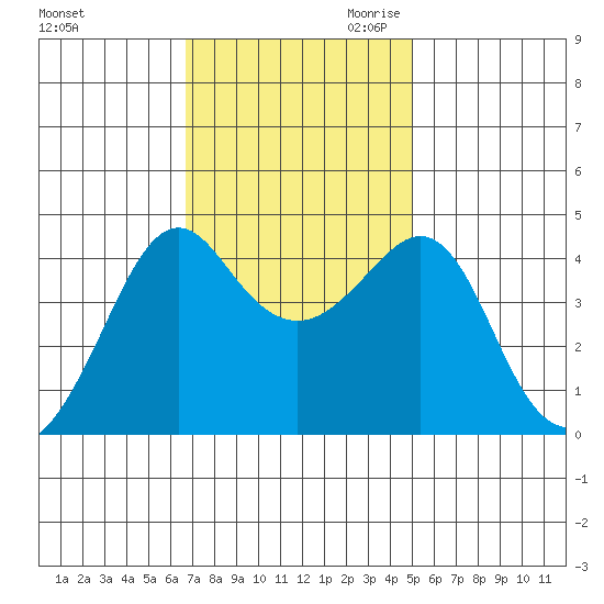 Kirby Park tide chart for Friday, November 12, 2021