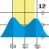 Kirby Park tide chart for Friday, November 12, 2021