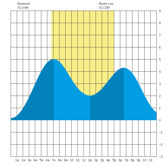 Kirby Park tide chart for Saturday, November 13, 2021