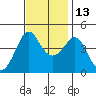 Kirby Park tide chart for Saturday, November 13, 2021