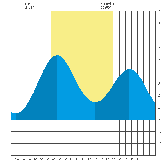 Kirby Park tide chart for Sunday, November 14, 2021