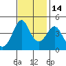 Kirby Park tide chart for Sunday, November 14, 2021