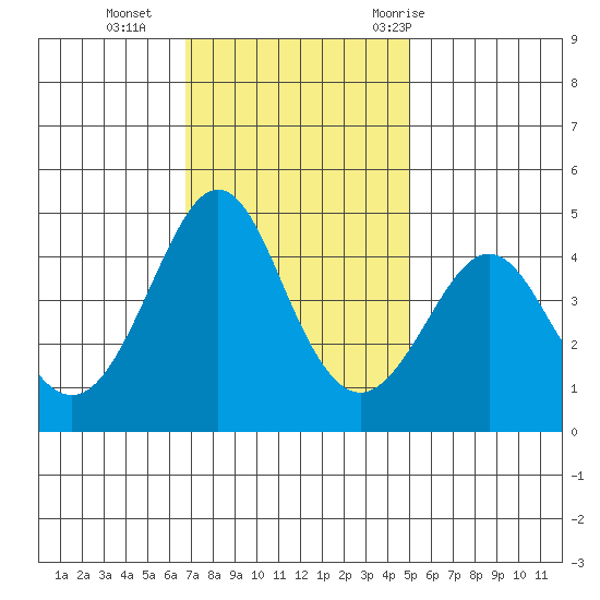Kirby Park tide chart for Monday, November 15, 2021