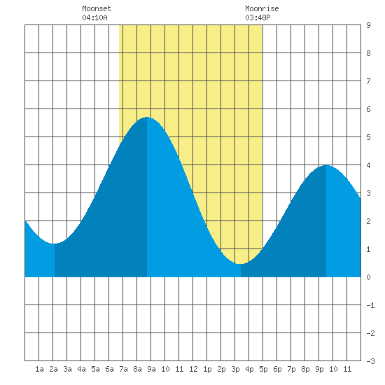 Kirby Park tide chart for Tuesday, November 16, 2021