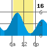 Kirby Park tide chart for Tuesday, November 16, 2021