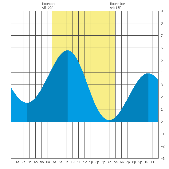 Kirby Park tide chart for Wednesday, November 17, 2021