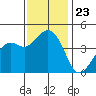 Kirby Park tide chart for Tuesday, November 23, 2021