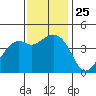 Kirby Park tide chart for Thursday, November 25, 2021