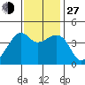 Kirby Park tide chart for Saturday, November 27, 2021