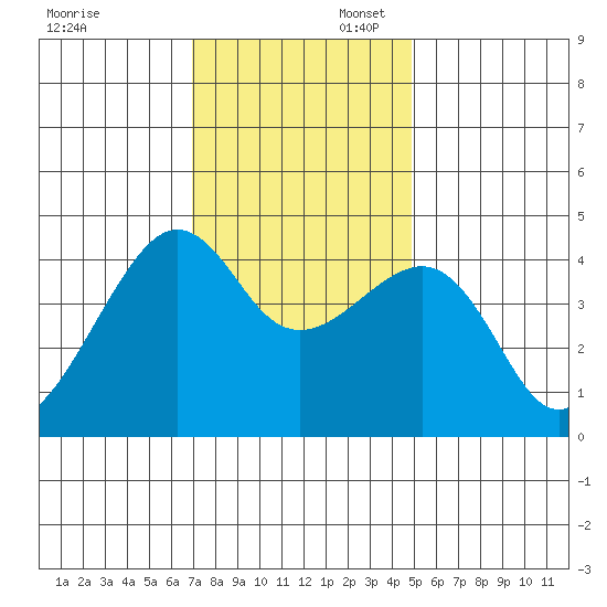 Kirby Park tide chart for Sunday, November 28, 2021
