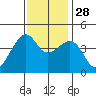Kirby Park tide chart for Sunday, November 28, 2021