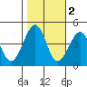 Kirby Park tide chart for Tuesday, November 2, 2021