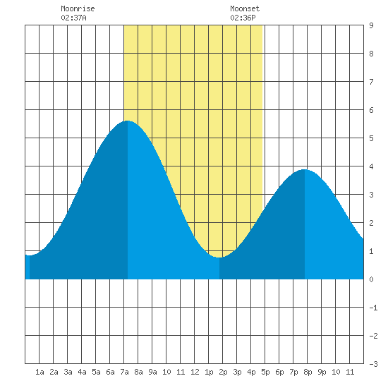 Kirby Park tide chart for Tuesday, November 30, 2021