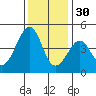 Kirby Park tide chart for Tuesday, November 30, 2021