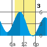 Kirby Park tide chart for Wednesday, November 3, 2021
