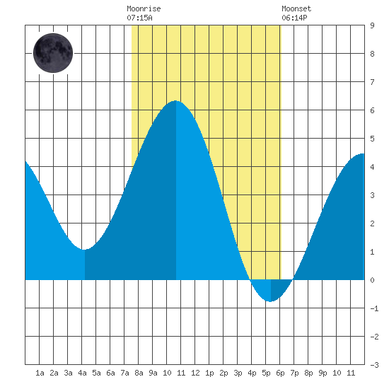 Kirby Park tide chart for Thursday, November 4, 2021